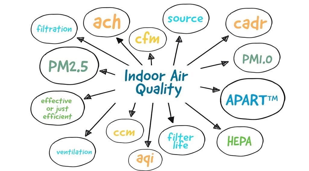 Understanding Indoor Air Quality Terminology